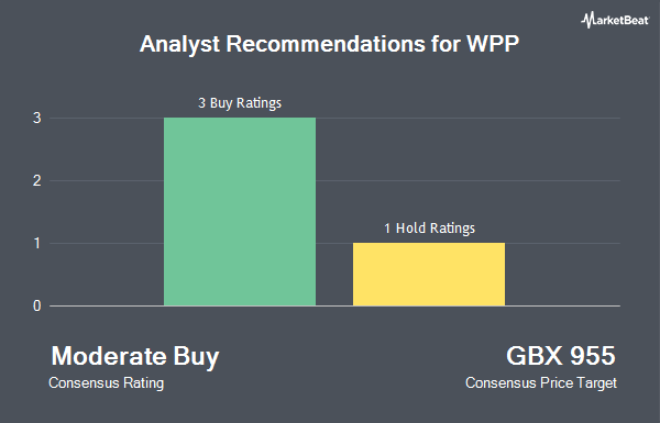 Analyst Recommendations for WPP (LON:WPP)