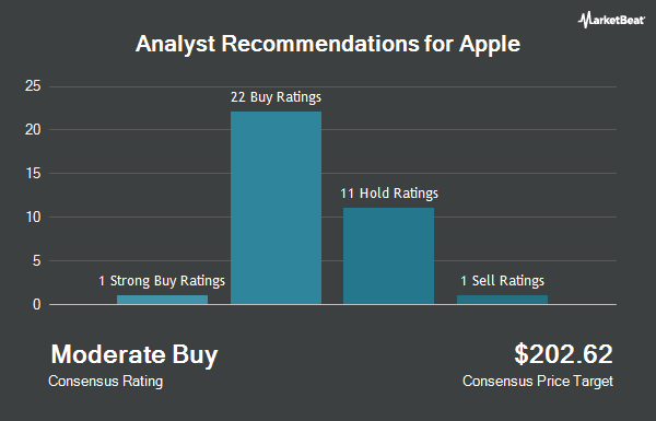 RatingsChart - Apple Inc. (NASDAQ:AAPL) Given Consensus Recommendation of "Moderate Buy" by Brokerages