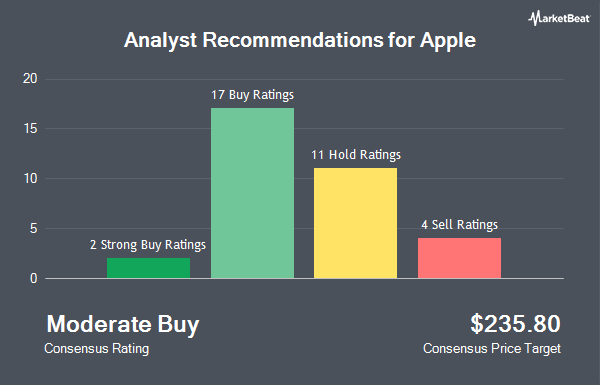 Analyst Recommendations for Apple (NASDAQ:AAPL)