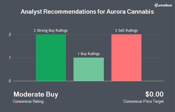 Analyst Recommendations for Aurora Cannabis (NASDAQ:ACB)