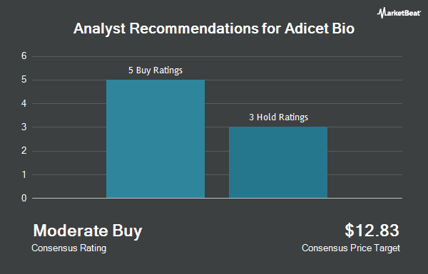 Analyst Recommendations for Adicet Bio (NASDAQ:ACET)