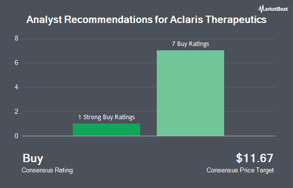 Analyst Recommendations for Aclaris Therapeutics (NASDAQ:ACRS)