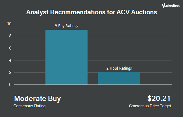 Analyst Recommendations for ACV Auctions (NASDAQ:ACVA)