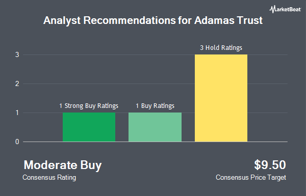 Analyst Recommendations for Adamas Trust (NASDAQ:ADAM)