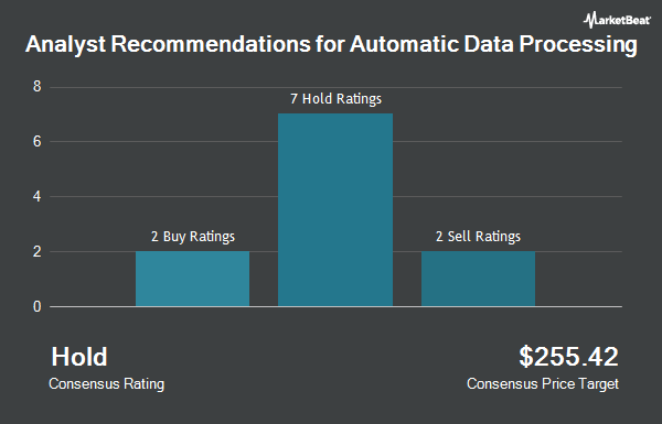 Analyst Recommendations for Automatic Data Processing (NASDAQ:ADP)