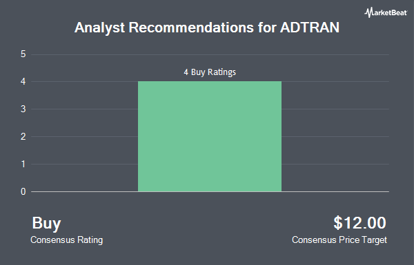 Analyst Recommendations for ADTRAN (NASDAQ:ADTN)