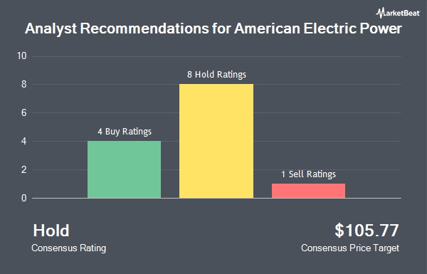 Analyst Recommendations for American Electric Power (NASDAQ:AEP)