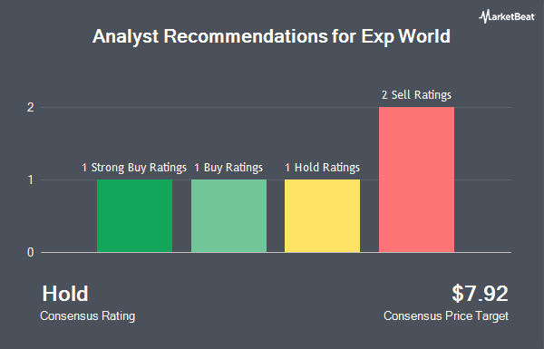 Analyst Recommendations for Exp World (NASDAQ:AGNT)