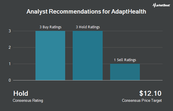 Analyst Recommendations for AdaptHealth (NASDAQ: AHCO)