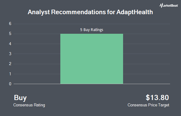 Analyst Recommendations for AdaptHealth (NASDAQ:AHCO)