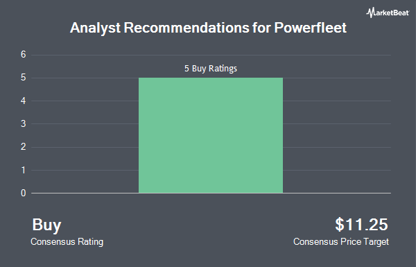 Analyst Recommendations for Powerfleet (NASDAQ:AIOT)