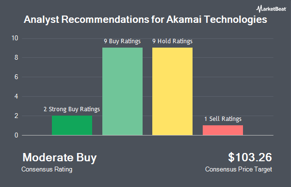 Analyst Recommendations for Akamai Technologies (NASDAQ:AKAM)