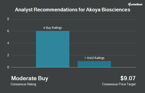 Analyst Recommendations for Akoya Biosciences (NASDAQ:AKYA)