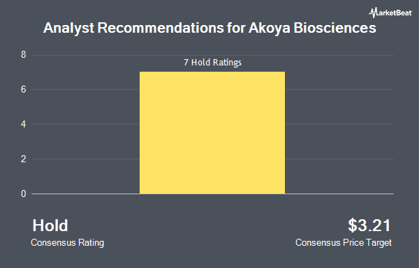 Analyst Recommendations for Akoya Biosciences (NASDAQ:AKYA)