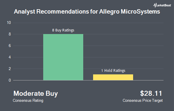 Analyst Recommendations for Allegro MicroSystems (NASDAQ:ALGM)