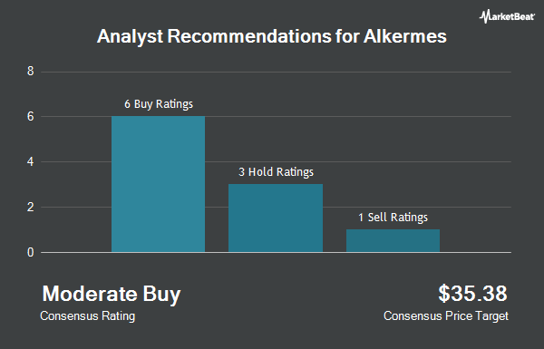 Analyst Recommendations for Alkermes (NASDAQ:ALKS)