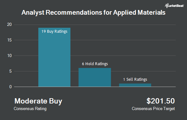 Analyst Recommendations for Applied Materials (NASDAQ:AMAT)