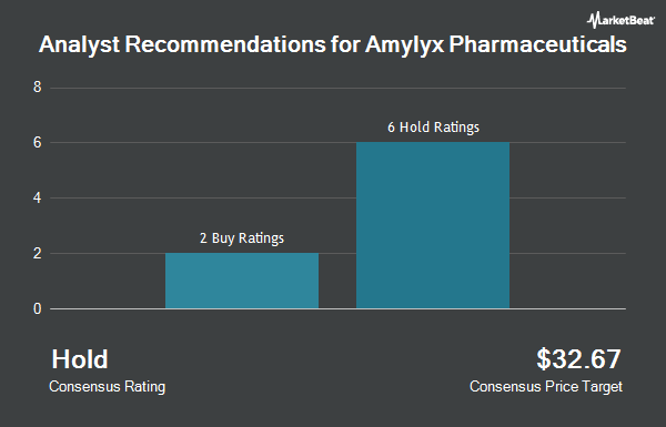 Analyst Recommendations for Amylyx Pharmaceuticals (NASDAQ:AMLX)