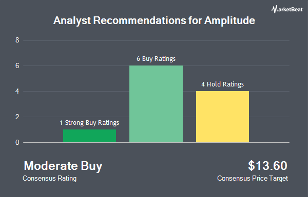 Analyst Recommendations for Amplitude (NASDAQ:AMPL)