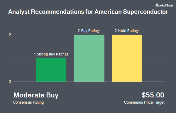 Analyst Recommendations for American Superconductor (NASDAQ:AMSC)