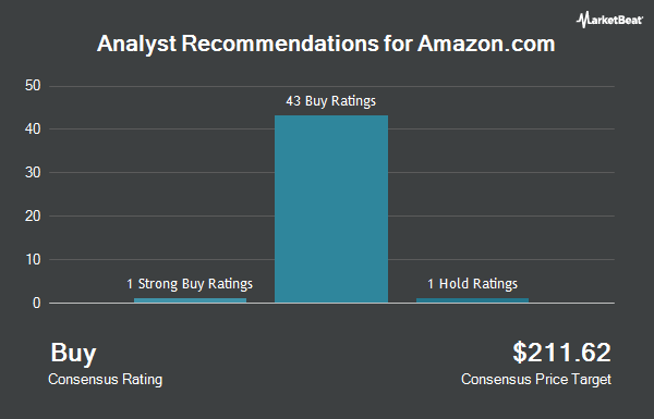 Analyst Recommendations for Amazon.com (NASDAQ:AMZN)