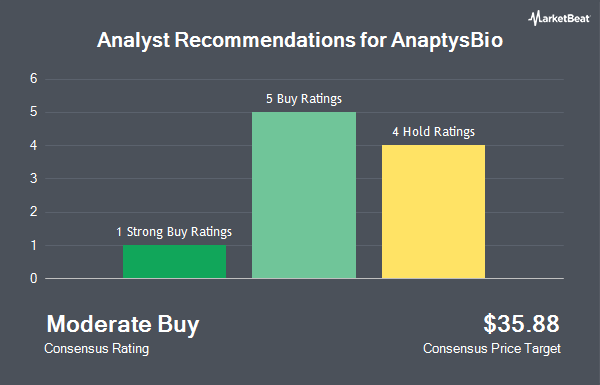 Analyst Recommendations for AnaptysBio (NASDAQ:ANAB)