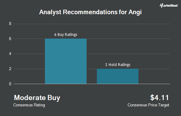 Analyst Recommendations for Angi (NASDAQ:ANGI)