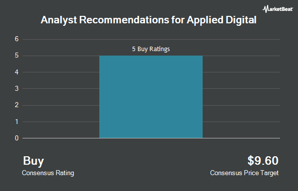 Analyst Recommendations for Applied Digital (NASDAQ:APLD)