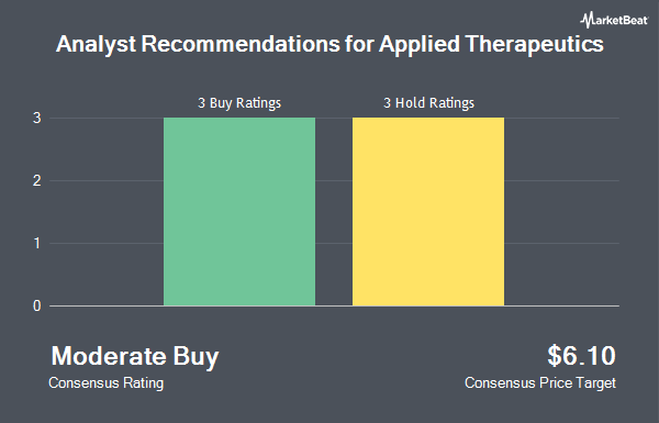 Analyst Recommendations for Applied Therapeutics (NASDAQ:APLT)