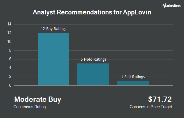 Analyst Recommendations for AppLovin (NASDAQ:APP)