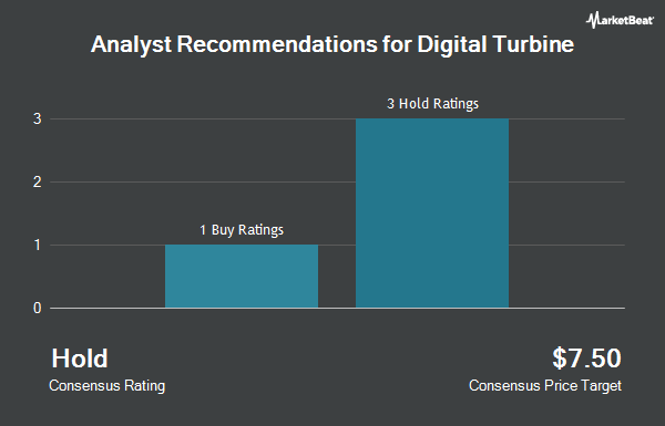 Analyst Recommendations for Digital Turbine (NASDAQ:APPS)