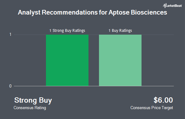 Analyst Recommendations for Aptose Biosciences (NASDAQ:APTO)