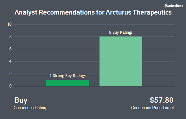 Analyst Recommendations for Arcturus Therapeutics (NASDAQ:ARCT)