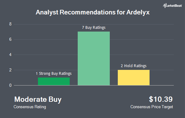 Analyst Recommendations for Ardelyx (NASDAQ:ARDX)