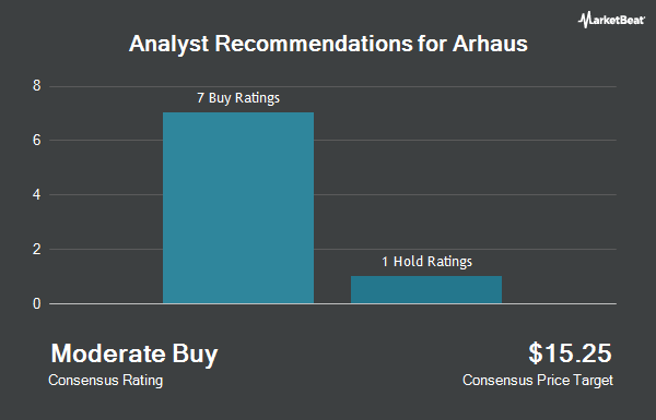 Analyst Recommendations for Arhaus (NASDAQ:ARHS)