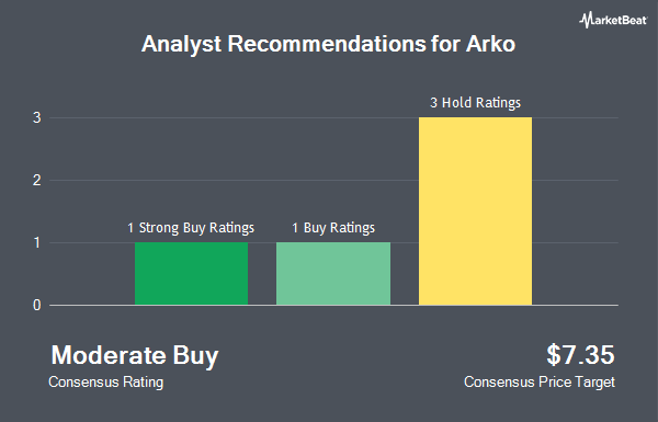 Analyst Recommendations for Arko (NASDAQ:ARKO)