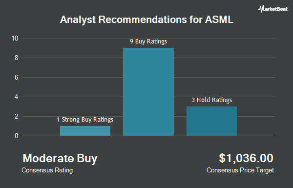 Analyst Recommendations for ASML (NASDAQ:ASML)