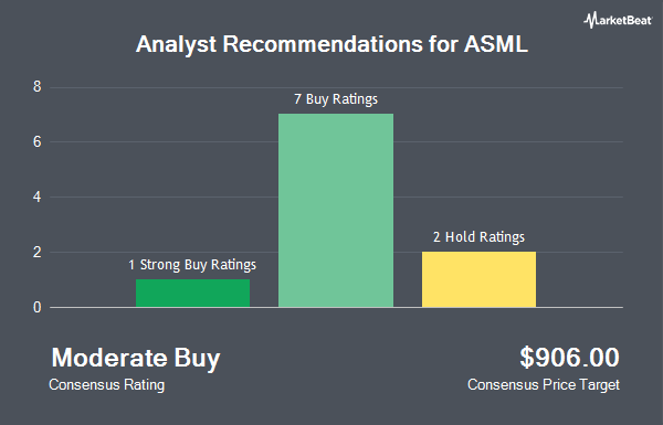 Analyst Recommendations for ASML (NASDAQ:ASML)