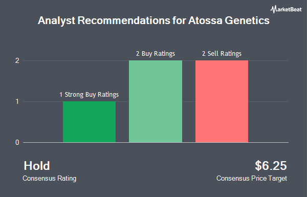 Analyst Recommendations for Atossa Genetics (NASDAQ:ATOS)