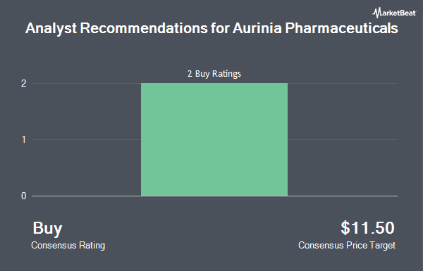 Analyst Recommendations for Aurinia Pharmaceuticals (NASDAQ: AUPH)