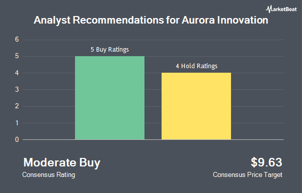 Analyst Recommendations for Aurora Innovation (NASDAQ:AUR)