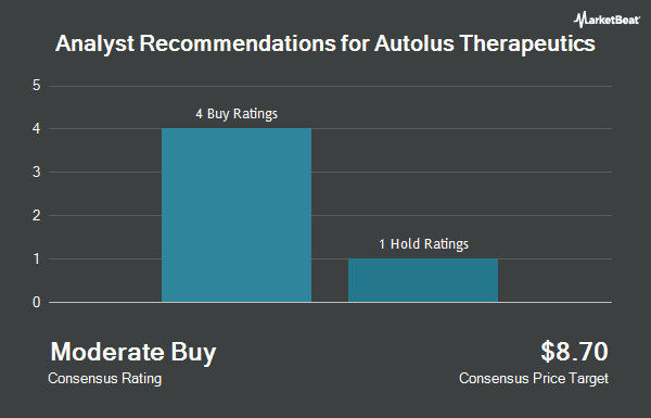 Analyst Recommendations for Autolus Therapeutics (NASDAQ:AUTL)