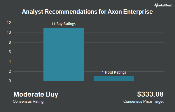 Analyst Recommendations for Axon Enterprise (NASDAQ: AXON)