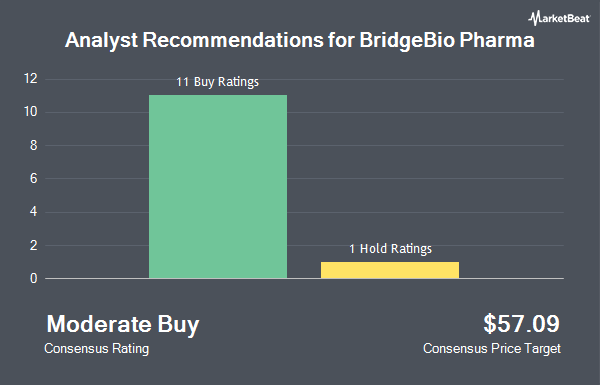 Analyst Recommendations for BridgeBio Pharma (NASDAQ:BBIO)