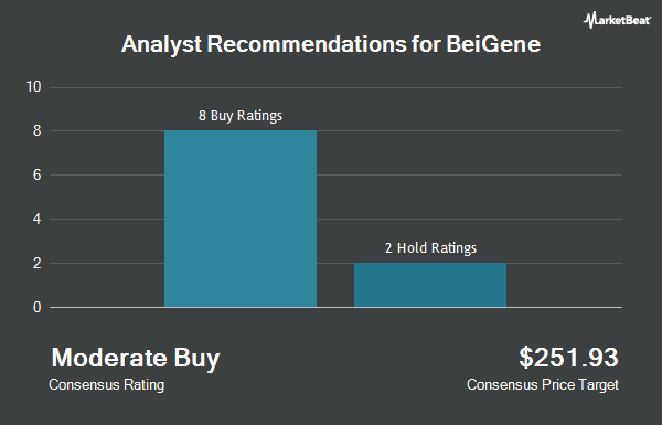 Analyst Recommendations for BeiGene (NASDAQ:BGNE)