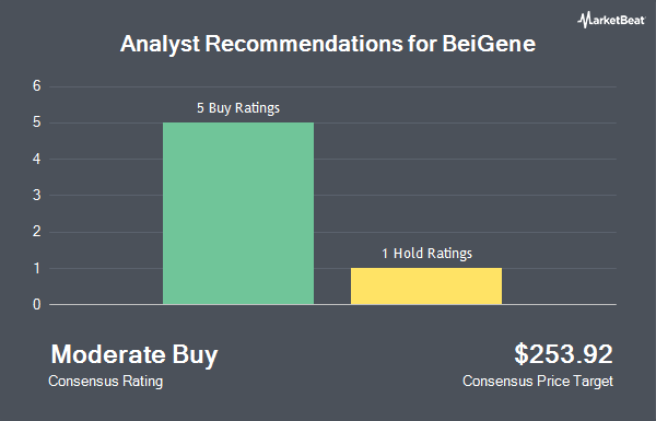 Analyst Recommendations for BeiGene (NASDAQ:BGNE)