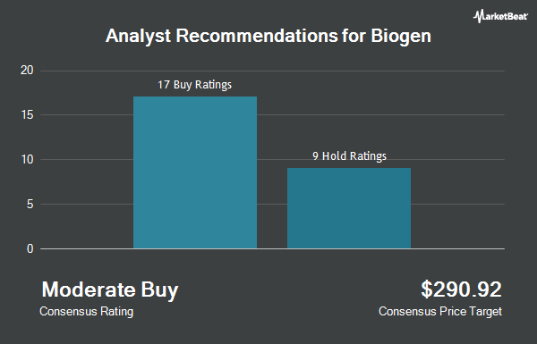 Analyst Recommendations for Biogen (NASDAQ:BIIB)
