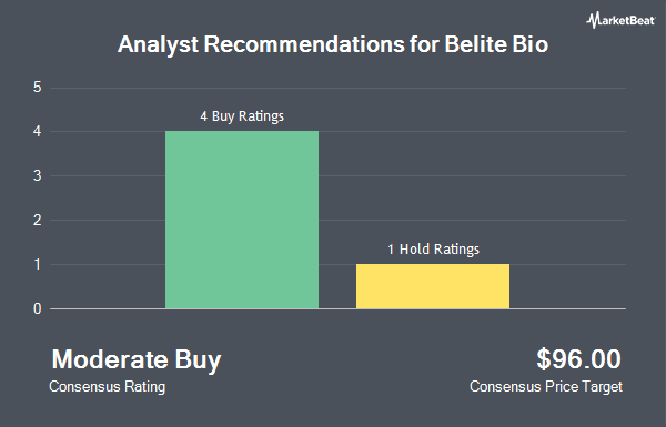 Analyst Recommendations for Belite Bio (NASDAQ:BLTE)