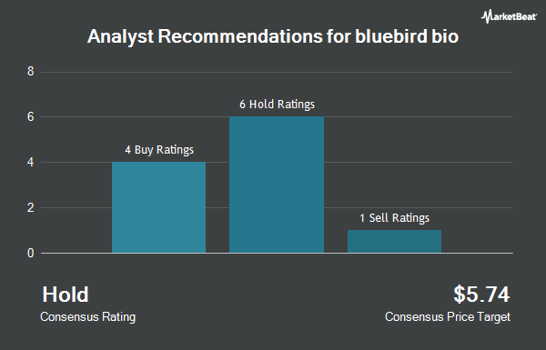 Analyst Recommendations for bluebird bio (NASDAQ:BLUE)