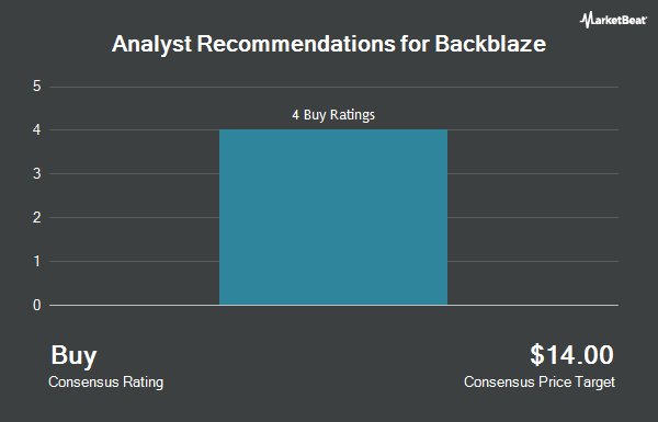 Analyst Recommendations for Backblaze (NASDAQ:BLZE)